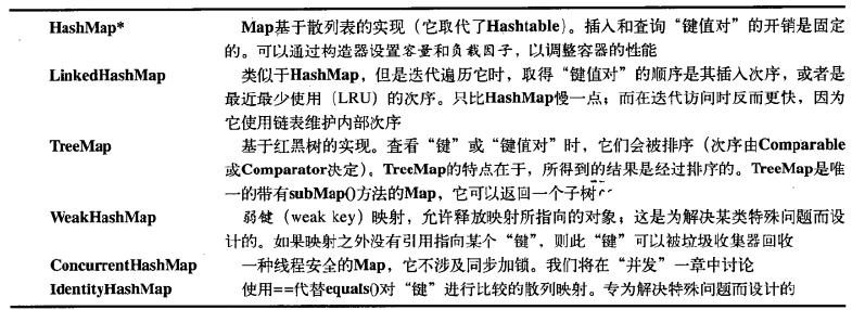 几种不同的Map